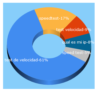 Top 5 Keywords send traffic to testdevelocidad.es