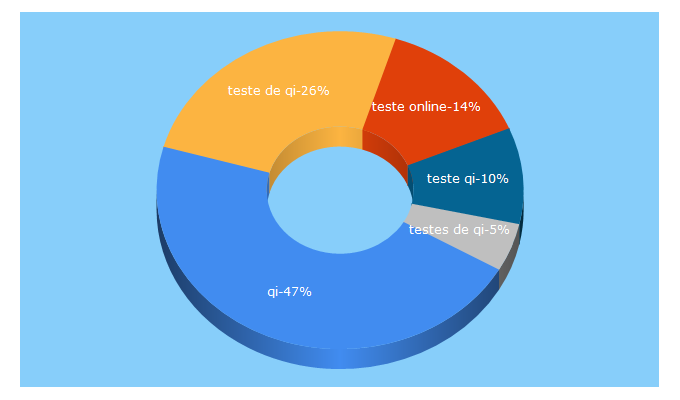 Top 5 Keywords send traffic to testesonline.com.br