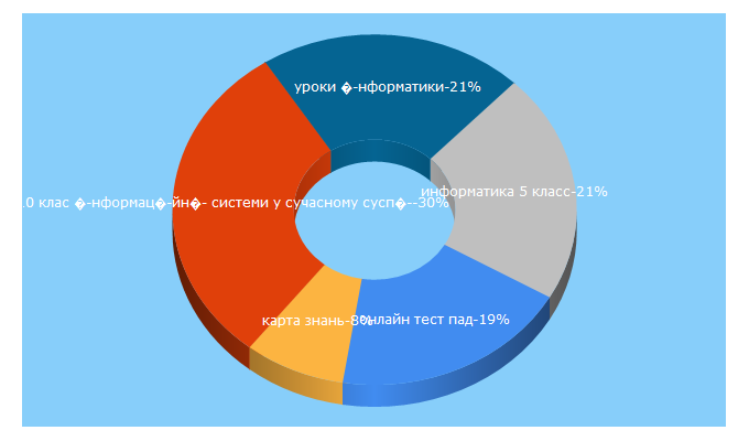 Top 5 Keywords send traffic to testinform.in.ua