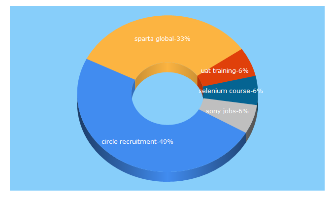 Top 5 Keywords send traffic to testingcircle.com