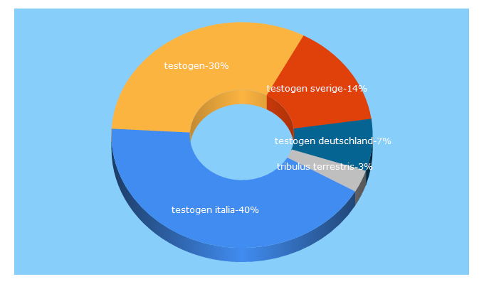 Top 5 Keywords send traffic to testogen.com