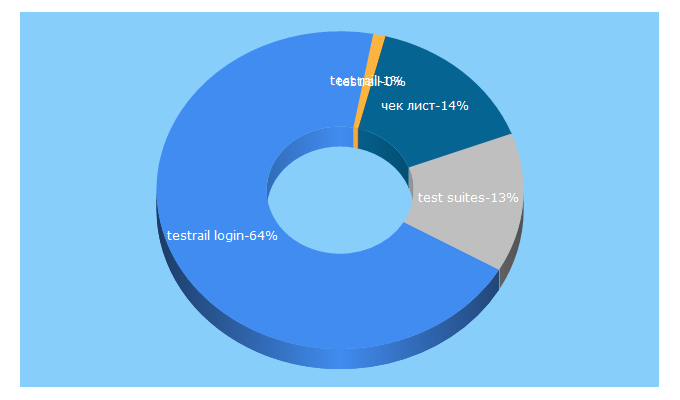 Top 5 Keywords send traffic to testrail.io