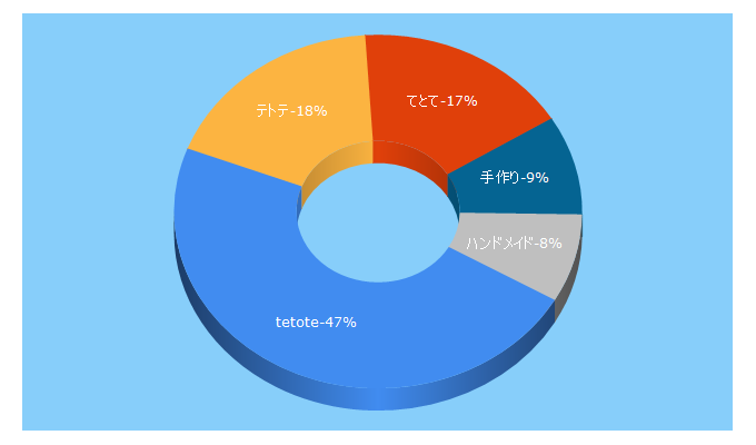 Top 5 Keywords send traffic to tetote-market.jp