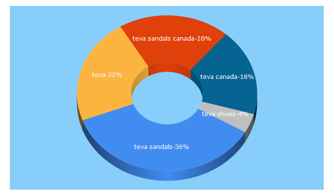 Top 5 Keywords send traffic to tevaonline.ca