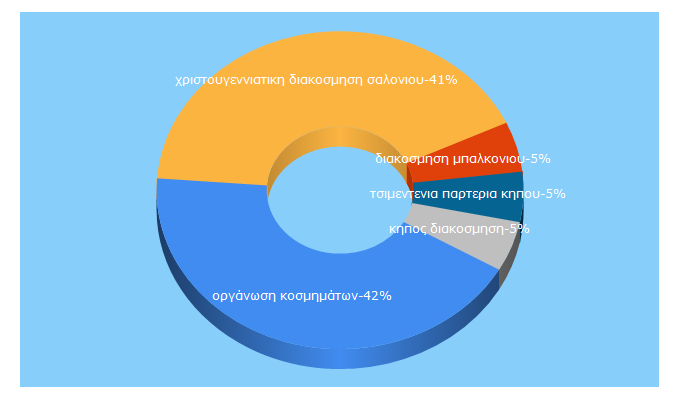 Top 5 Keywords send traffic to texnotropies.info
