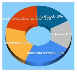 Top 5 Keywords send traffic to textbookcorp.in
