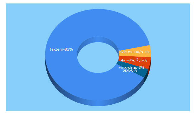 Top 5 Keywords send traffic to textem.com.pl