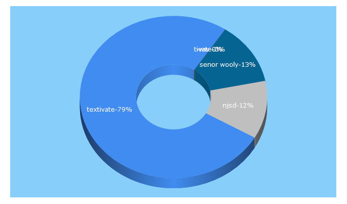 Top 5 Keywords send traffic to textivate.com