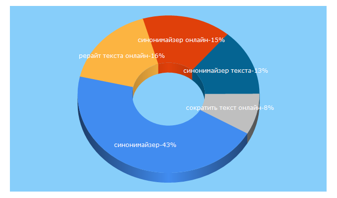 Top 5 Keywords send traffic to textorobot.ru