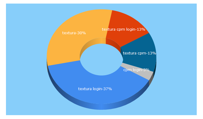 Top 5 Keywords send traffic to texturacorp.com