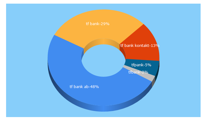 Top 5 Keywords send traffic to tfbank.ee