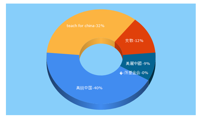 Top 5 Keywords send traffic to tfchina.org