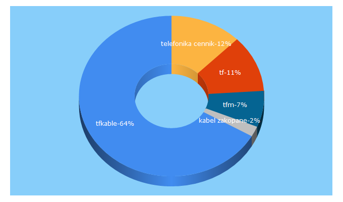 Top 5 Keywords send traffic to tfkable.pl