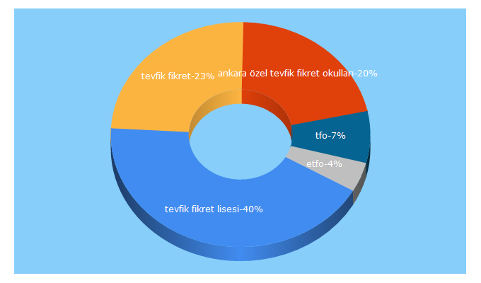 Top 5 Keywords send traffic to tfo.k12.tr