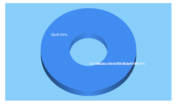 Top 5 Keywords send traffic to tfpdl.co