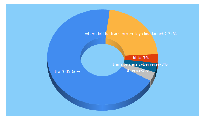 Top 5 Keywords send traffic to tfw2005.com