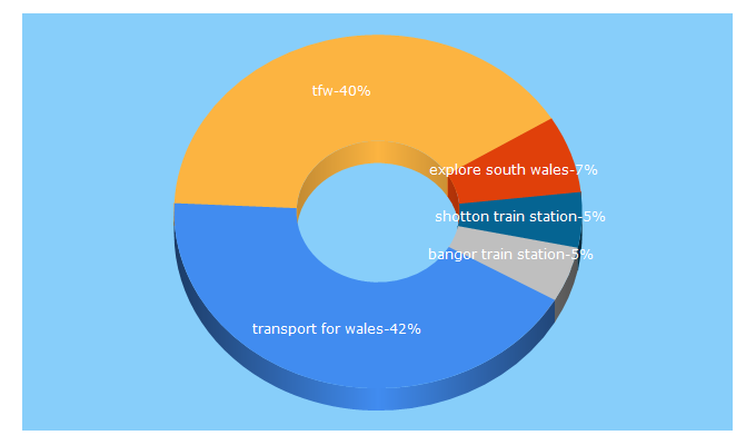 Top 5 Keywords send traffic to tfwrail.wales