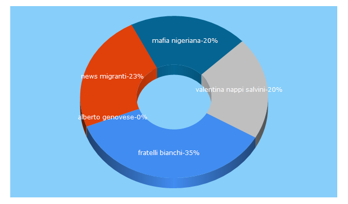 Top 5 Keywords send traffic to tg24-ore.com