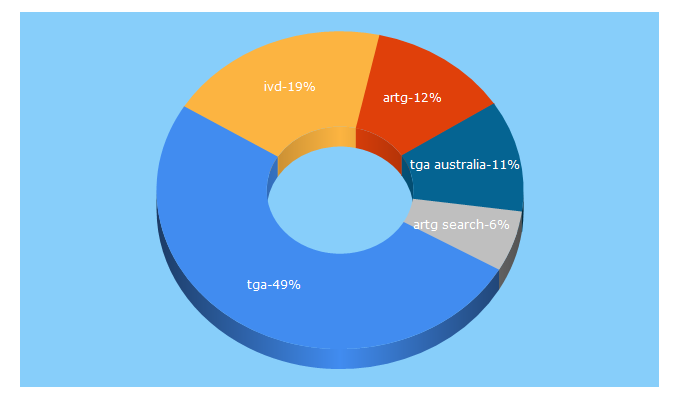 Top 5 Keywords send traffic to tga.gov.au