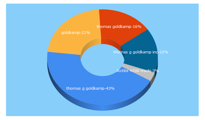 Top 5 Keywords send traffic to tgoldkamp.com