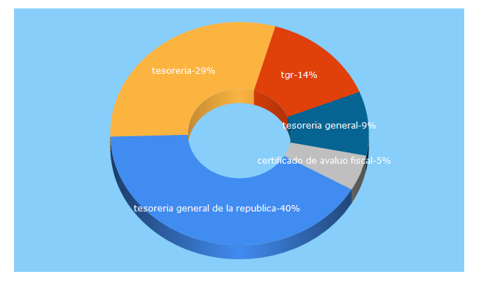 Top 5 Keywords send traffic to tgr.cl