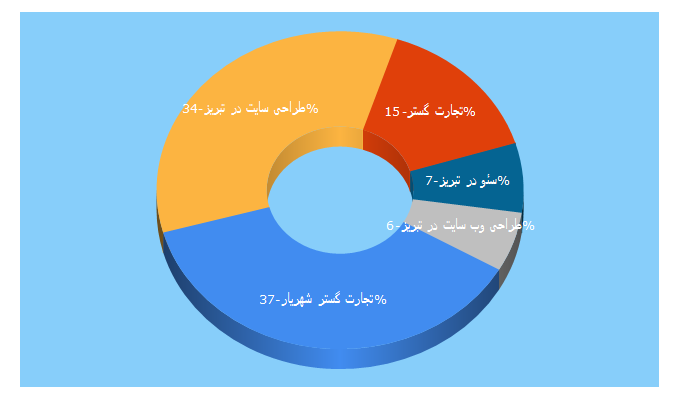 Top 5 Keywords send traffic to tgsh.ir