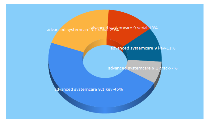 Top 5 Keywords send traffic to th3how.blogspot.com