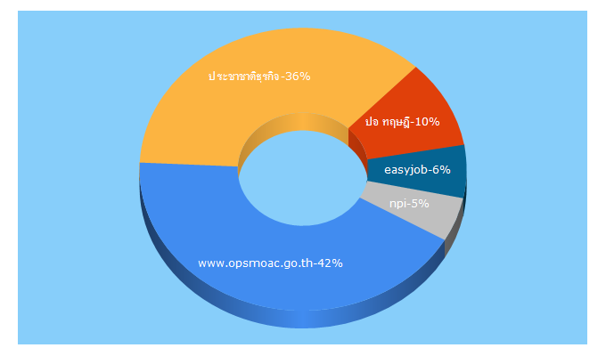 Top 5 Keywords send traffic to thaieasyjob.com