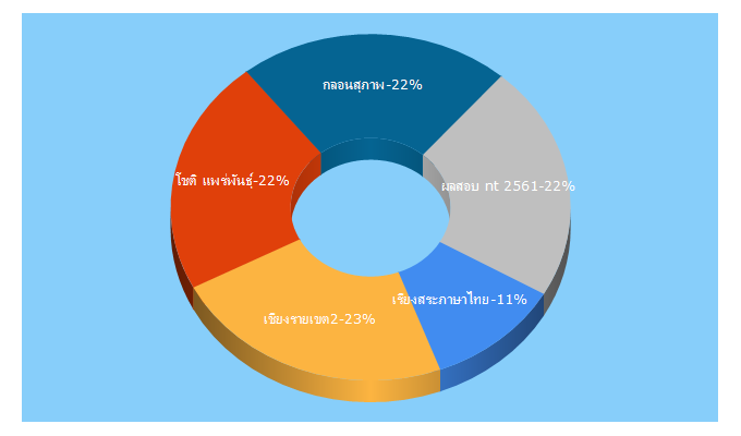 Top 5 Keywords send traffic to thaikm.com