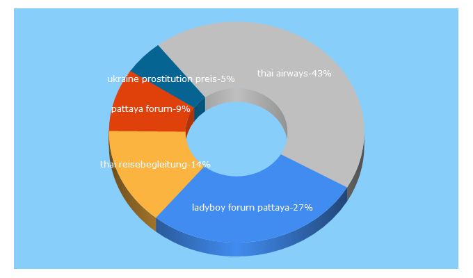 Top 5 Keywords send traffic to thailand-asienforum.com