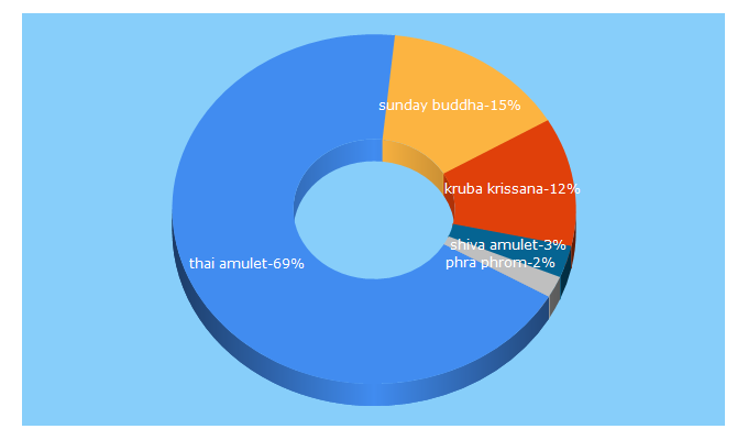 Top 5 Keywords send traffic to thailandamulets.com