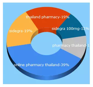 Top 5 Keywords send traffic to thailandpharmacy.net