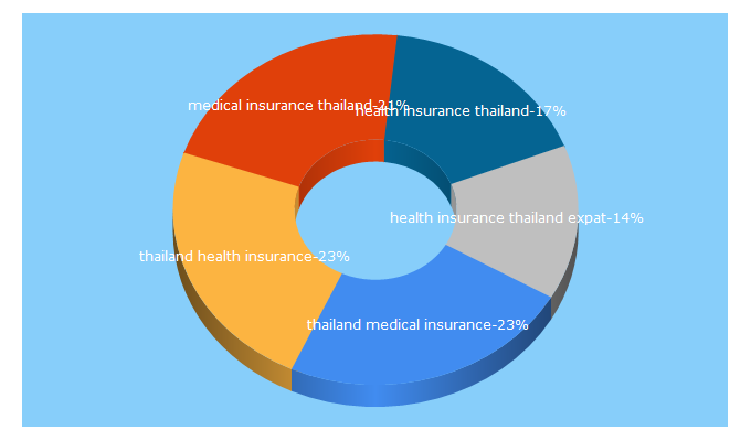 Top 5 Keywords send traffic to thailandstarterkit.com