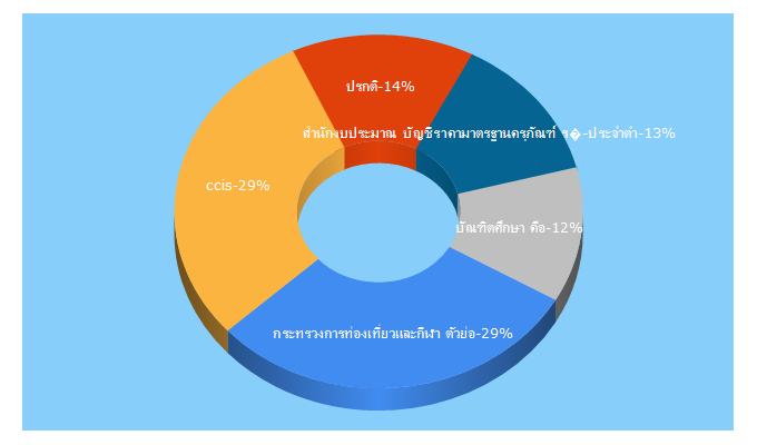 Top 5 Keywords send traffic to thailocalmeet.com