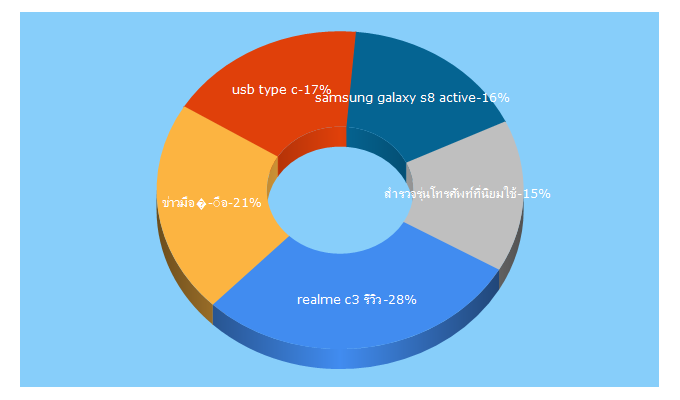 Top 5 Keywords send traffic to thaimobilecenter.com