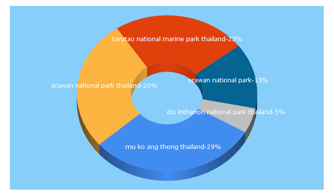 Top 5 Keywords send traffic to thainationalparks.com