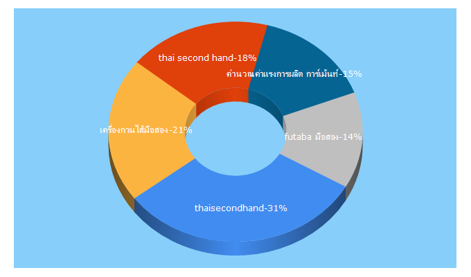 Top 5 Keywords send traffic to thaisecondhand.com