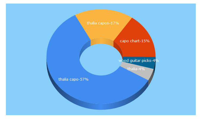 Top 5 Keywords send traffic to thaliacapos.com