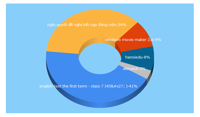 Top 5 Keywords send traffic to thanhoai.edu.vn