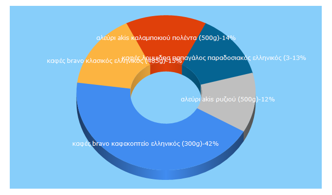Top 5 Keywords send traffic to thanopoulos.gr