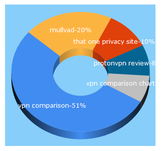 Top 5 Keywords send traffic to thatoneprivacysite.net