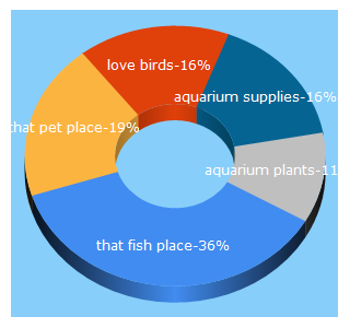 Top 5 Keywords send traffic to thatpetplace.com