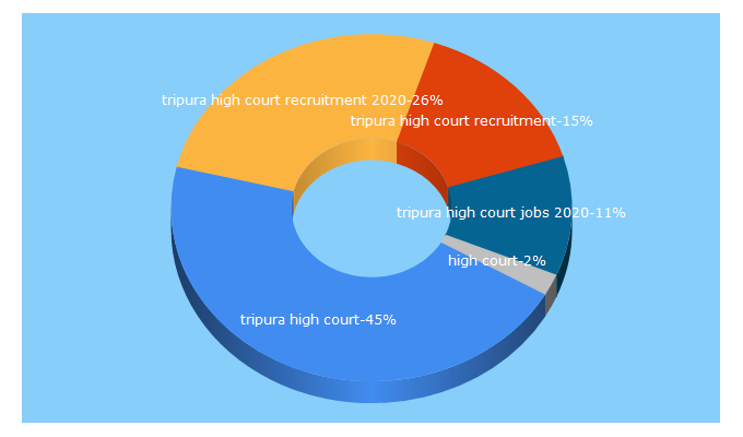 Top 5 Keywords send traffic to thc.nic.in