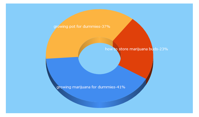 Top 5 Keywords send traffic to thc420.net