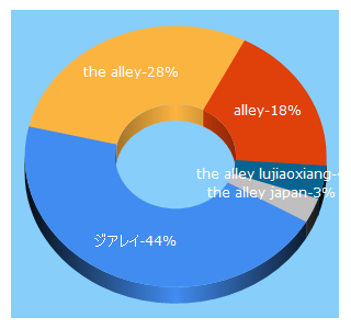 Top 5 Keywords send traffic to the-alley.jp