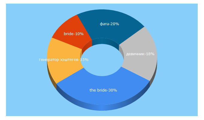 Top 5 Keywords send traffic to the-bride.ru