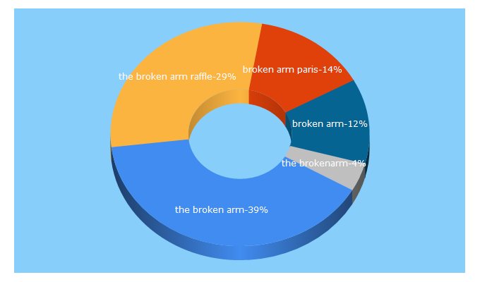 Top 5 Keywords send traffic to the-broken-arm.com