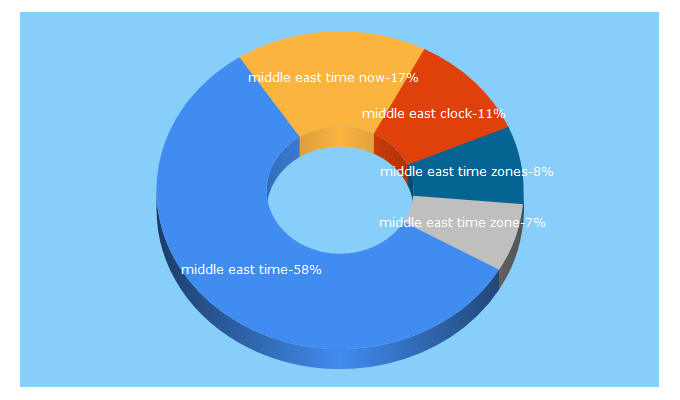 Top 5 Keywords send traffic to the-current-time.com