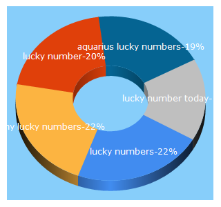 Top 5 Keywords send traffic to the-horoscope.com