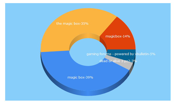 Top 5 Keywords send traffic to the-magicbox.com